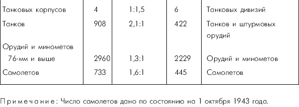 Битва за Днепр. 1943 г.