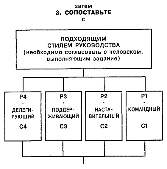 Одноминутный Менеджер и Ситуационное Руководство