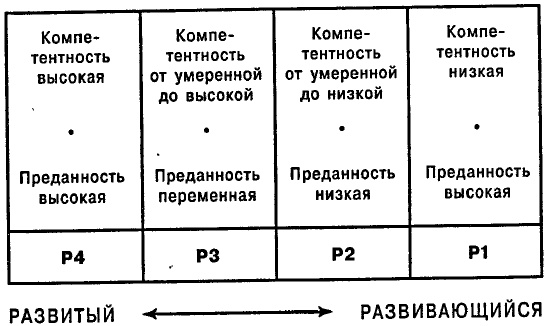 Одноминутный Менеджер и Ситуационное Руководство