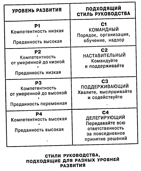 Одноминутный Менеджер и Ситуационное Руководство