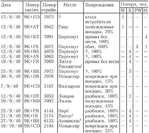 Бомбардировочная эскадра "Эдельвейс". История немецкого военно-воздушного соединения