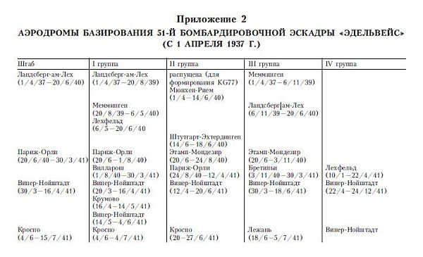 Бомбардировочная эскадра "Эдельвейс". История немецкого военно-воздушного соединения