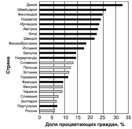 Путь к процветанию. Новое понимание счастья и благополучия