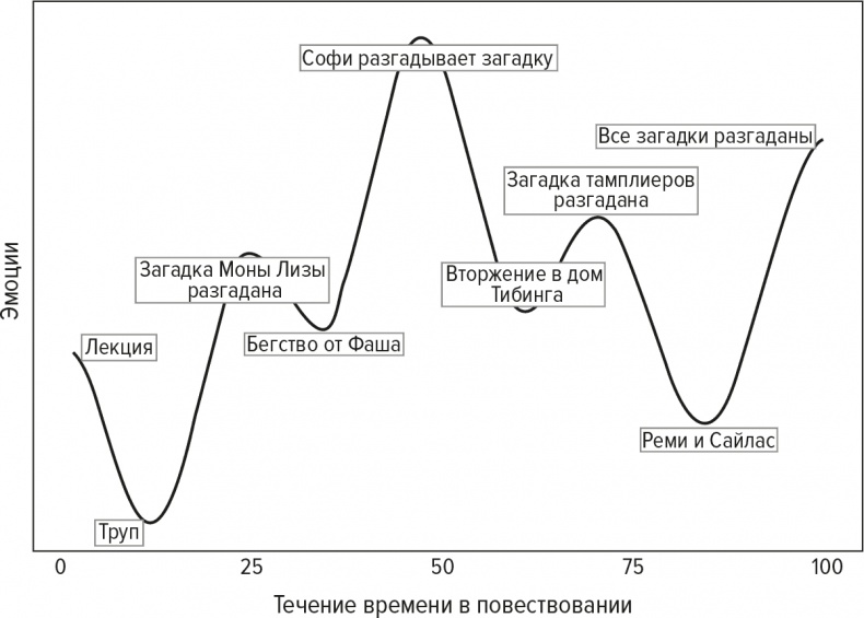 Код бестселлера