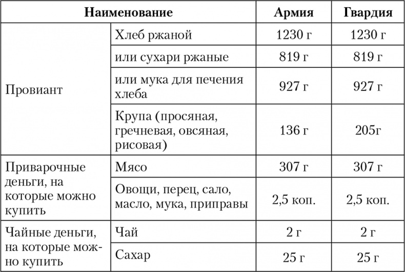 Императорская кухня. XIX - начало XX в. Повседневная жизнь Российского императорского двора Уцененный товар (№1)