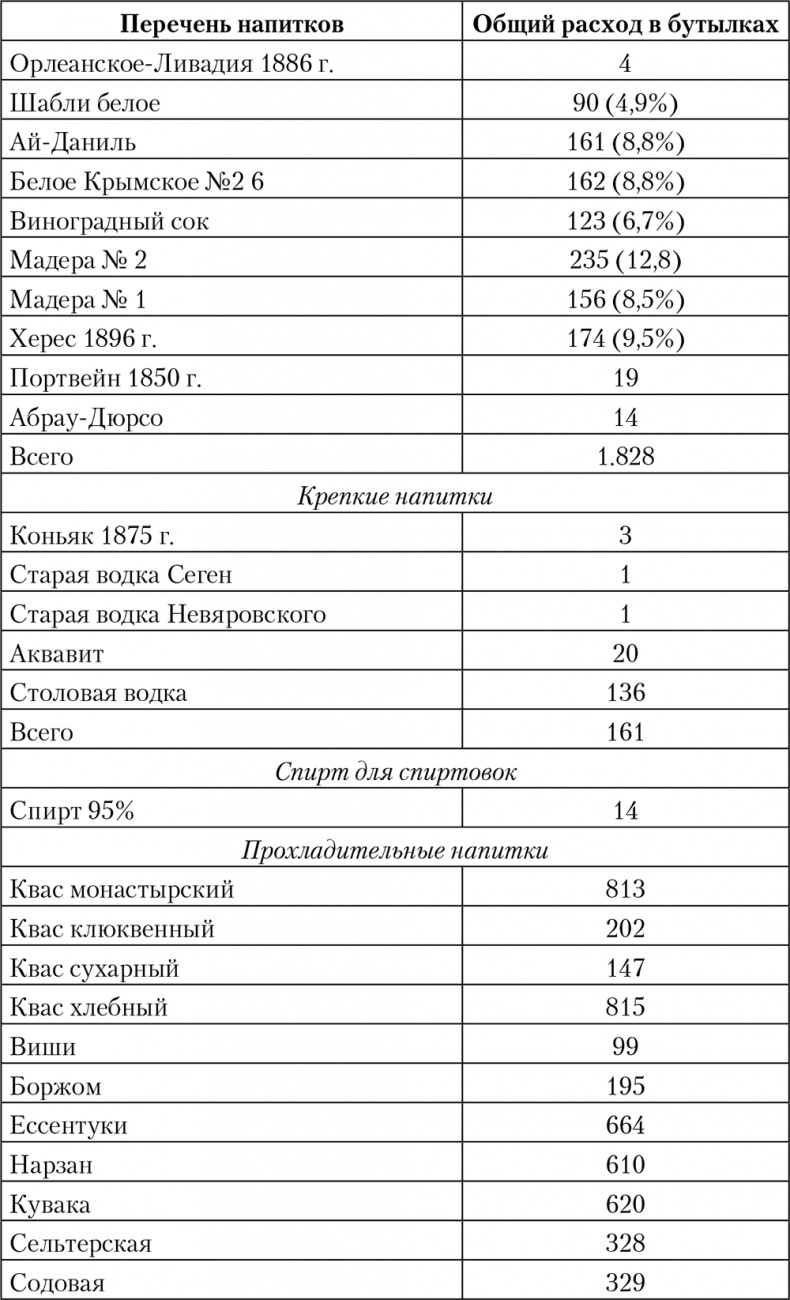 Императорская кухня. XIX - начало XX в. Повседневная жизнь Российского императорского двора Уцененный товар (№1)