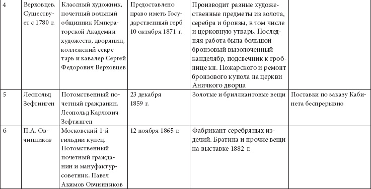 Ювелирные сокровища Российского императорского двора