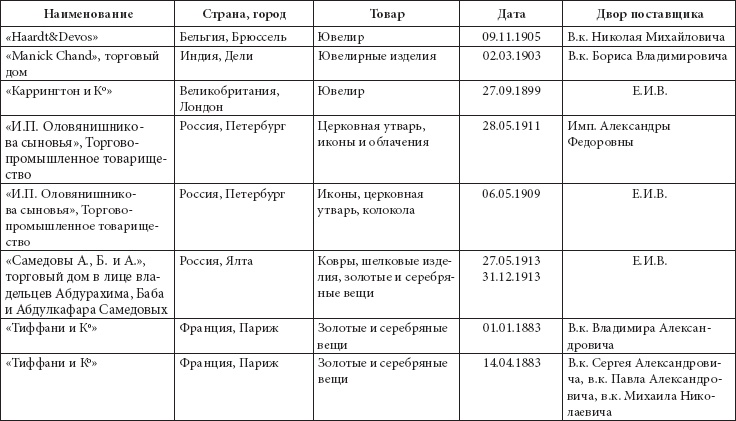 Ювелирные сокровища Российского императорского двора