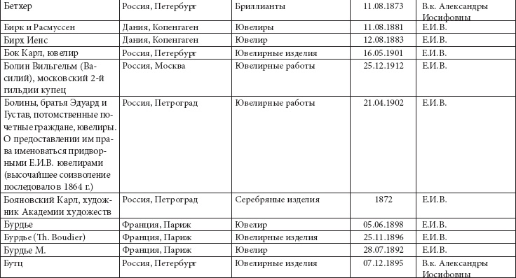 Ювелирные сокровища Российского императорского двора