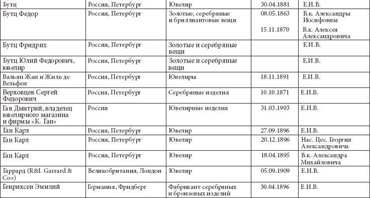 Ювелирные сокровища Российского императорского двора