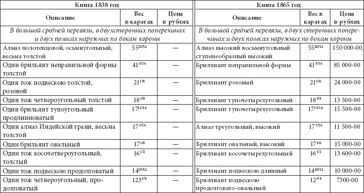 Ювелирные сокровища Российского императорского двора