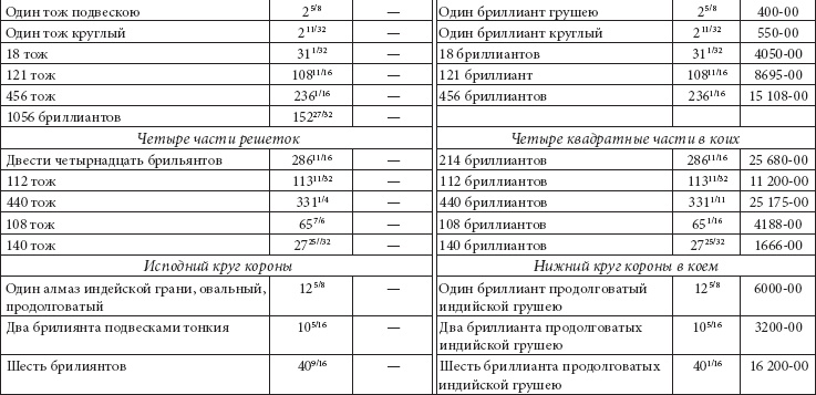 Ювелирные сокровища Российского императорского двора