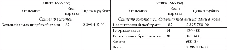 Ювелирные сокровища Российского императорского двора