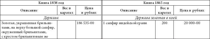 Ювелирные сокровища Российского императорского двора