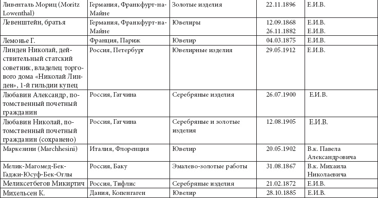 Ювелирные сокровища Российского императорского двора