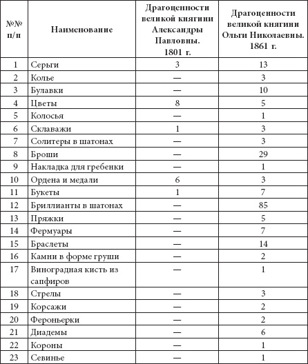 Ювелирные сокровища Российского императорского двора