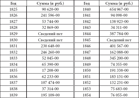 Ювелирные сокровища Российского императорского двора