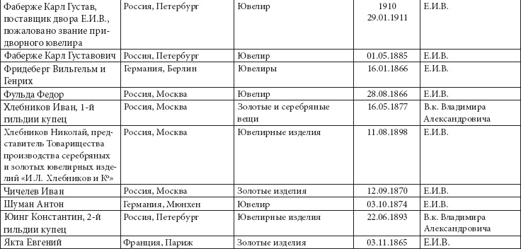 Ювелирные сокровища Российского императорского двора