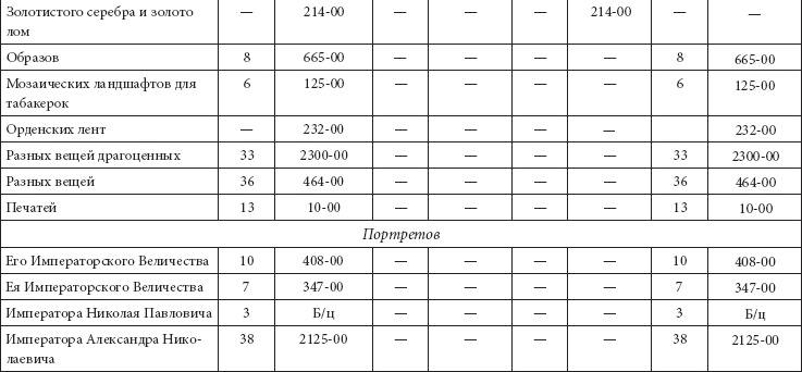 Ювелирные сокровища Российского императорского двора