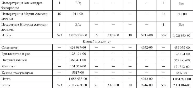 Ювелирные сокровища Российского императорского двора