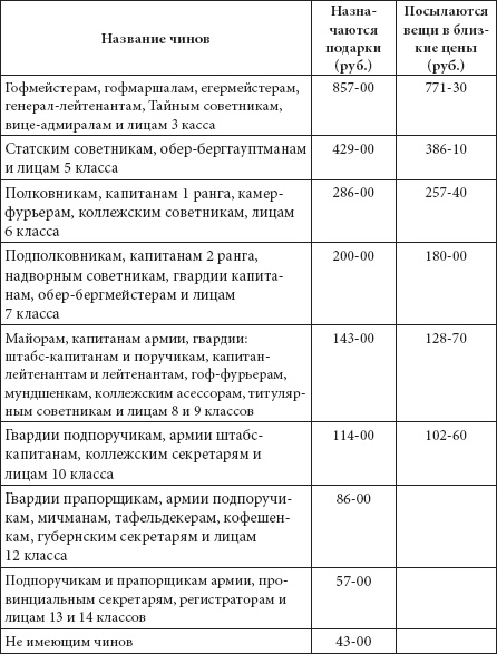 Ювелирные сокровища Российского императорского двора