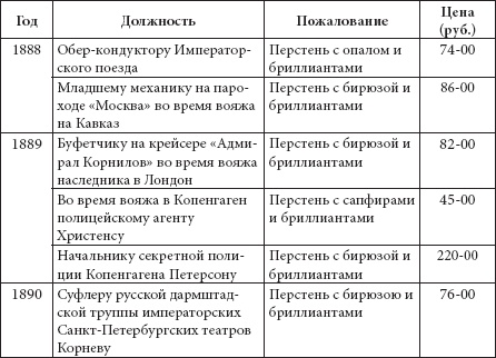 Ювелирные сокровища Российского императорского двора