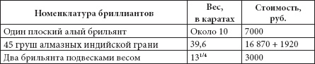 Ювелирные сокровища Российского императорского двора