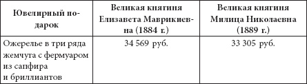 Ювелирные сокровища Российского императорского двора