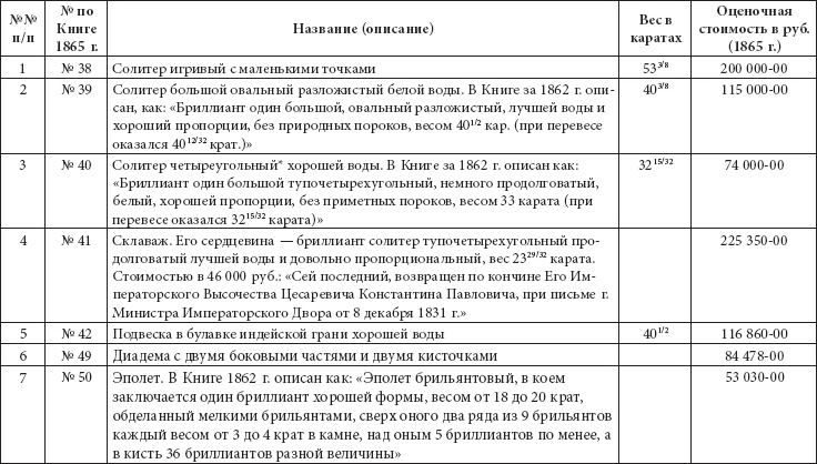 Ювелирные сокровища Российского императорского двора