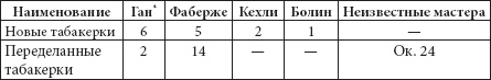 Ювелирные сокровища Российского императорского двора