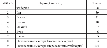 Ювелирные сокровища Российского императорского двора