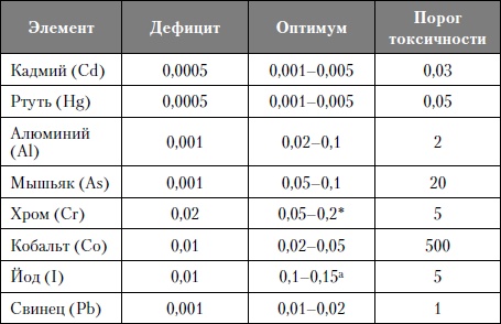 Микроэлементы. Бодрость, здоровье, долголетие