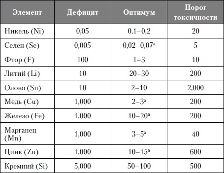 Микроэлементы. Бодрость, здоровье, долголетие