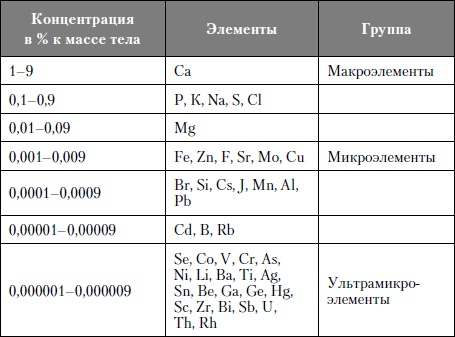 Микроэлементы. Бодрость, здоровье, долголетие