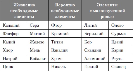 Микроэлементы. Бодрость, здоровье, долголетие