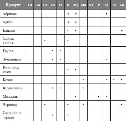 Микроэлементы. Бодрость, здоровье, долголетие