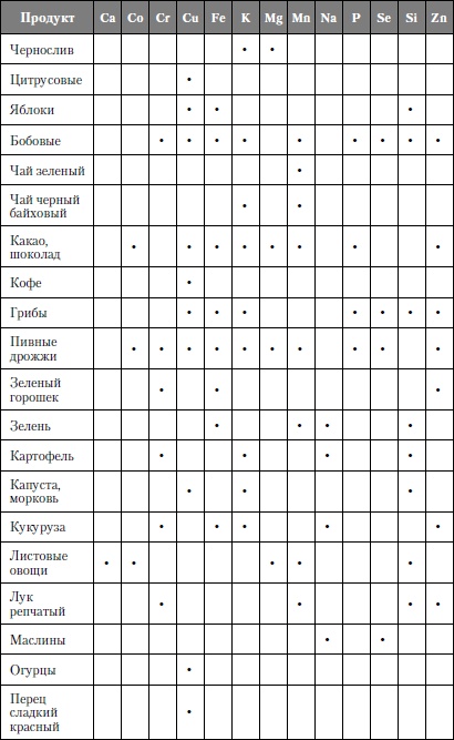 Микроэлементы. Бодрость, здоровье, долголетие