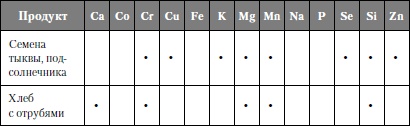 Микроэлементы. Бодрость, здоровье, долголетие