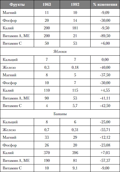 Микроэлементы. Бодрость, здоровье, долголетие