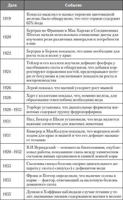 Микроэлементы. Бодрость, здоровье, долголетие