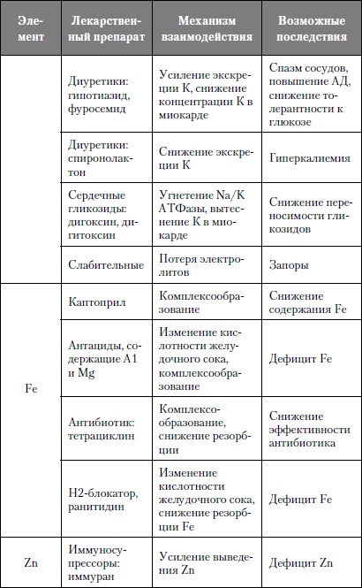 Микроэлементы. Бодрость, здоровье, долголетие