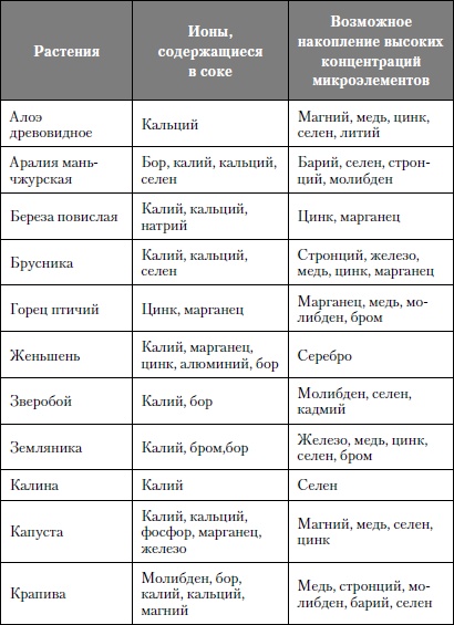 Микроэлементы. Бодрость, здоровье, долголетие