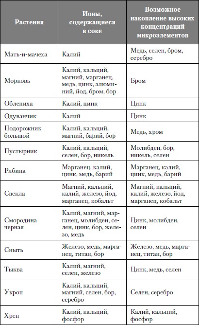 Микроэлементы. Бодрость, здоровье, долголетие