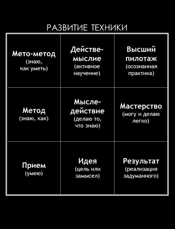 Матричный метод мышления. Принципы и приемы умственной работы