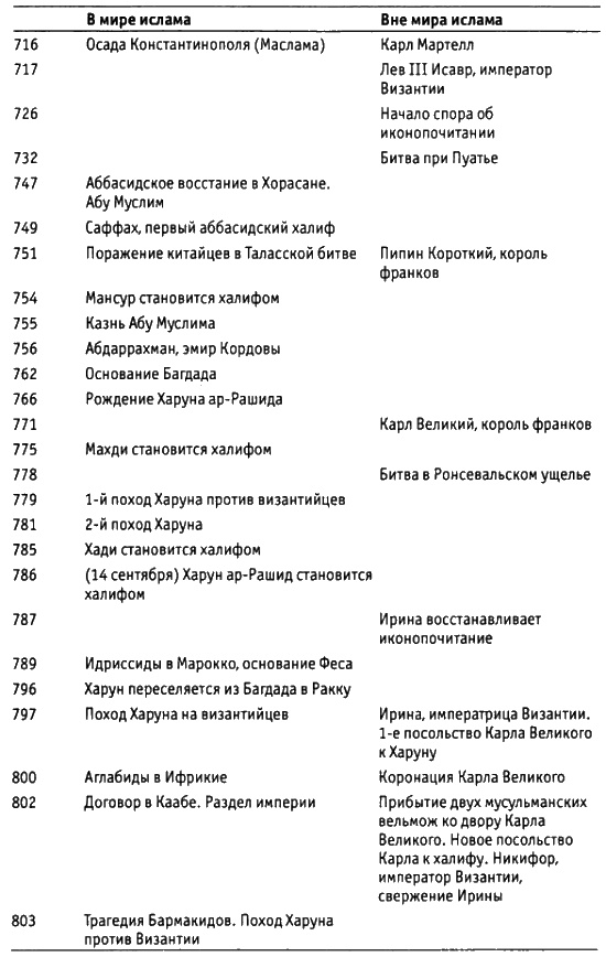 Харун Ар-Рашид и времена "Тысячи и одной ночи"