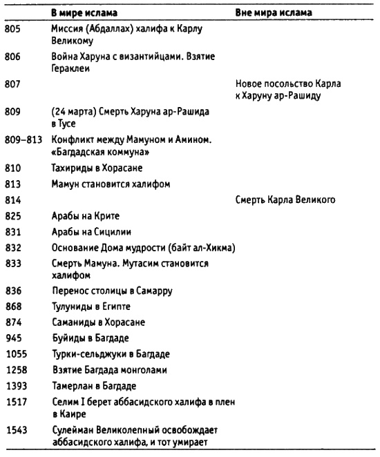 Харун Ар-Рашид и времена "Тысячи и одной ночи"