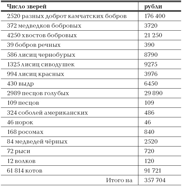 Русская Америка. Слава и боль русской истории