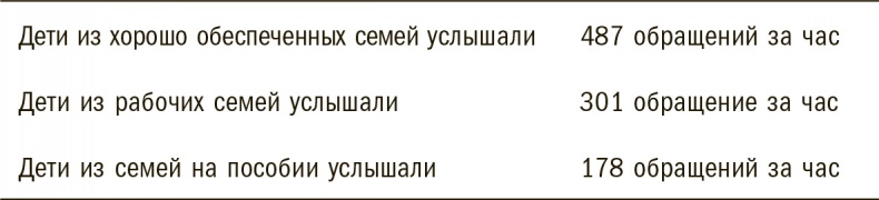 Тридцать миллионов слов. Развиваем мозг малыша, просто беседуя с ним