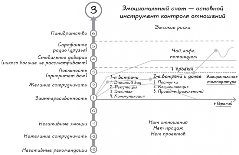 Прыжок в мечту, или Продажи в B2B. Как выигрывать в два раза больше корпоративных тендеров