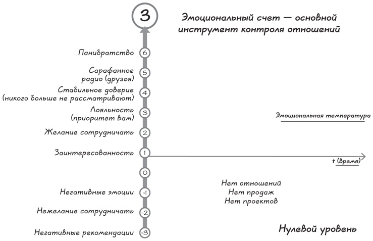 Прыжок в мечту, или Продажи в B2B. Как выигрывать в два раза больше корпоративных тендеров